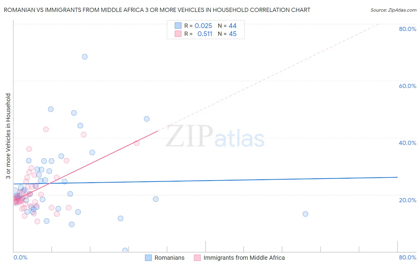 Romanian vs Immigrants from Middle Africa 3 or more Vehicles in Household