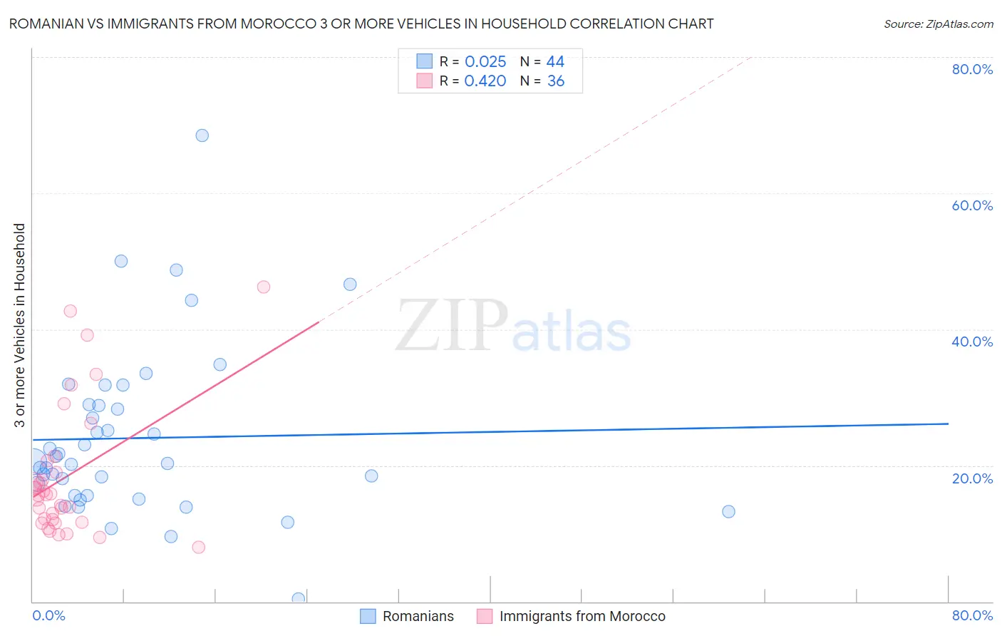 Romanian vs Immigrants from Morocco 3 or more Vehicles in Household