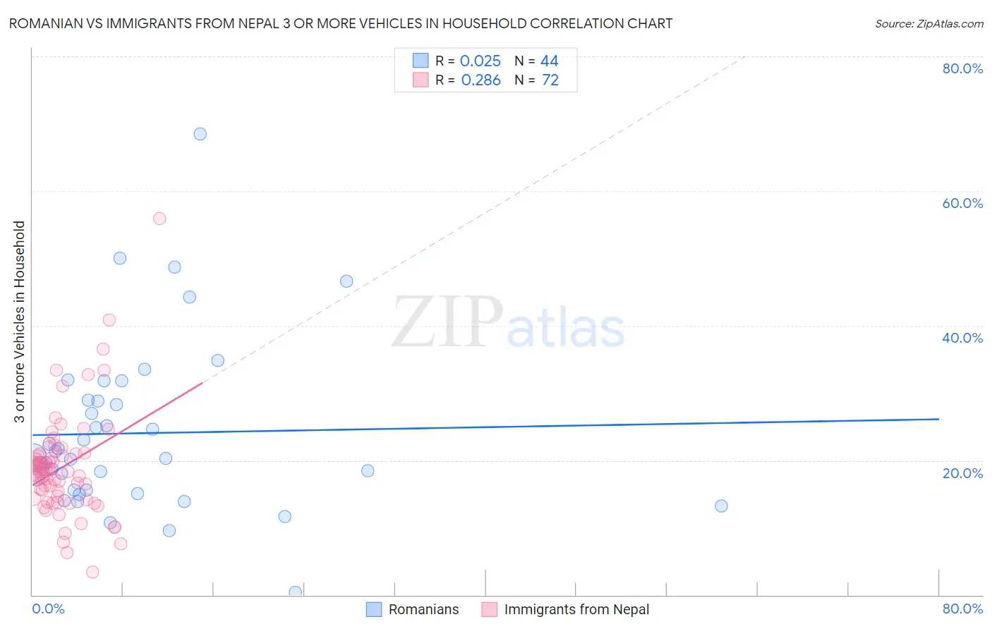 Romanian vs Immigrants from Nepal 3 or more Vehicles in Household