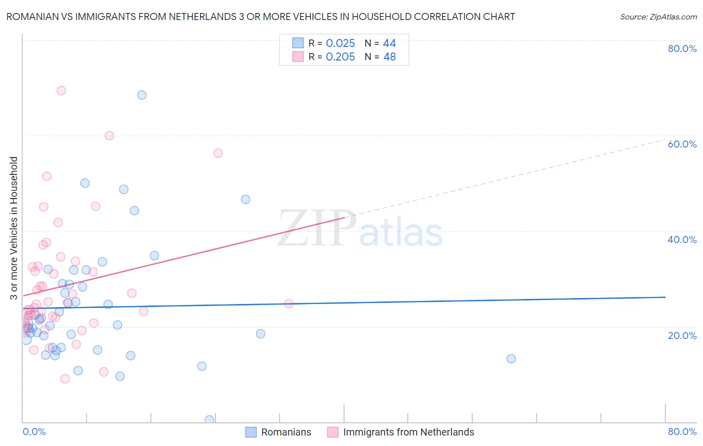 Romanian vs Immigrants from Netherlands 3 or more Vehicles in Household