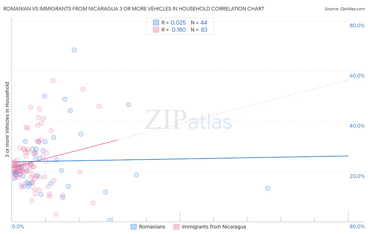 Romanian vs Immigrants from Nicaragua 3 or more Vehicles in Household