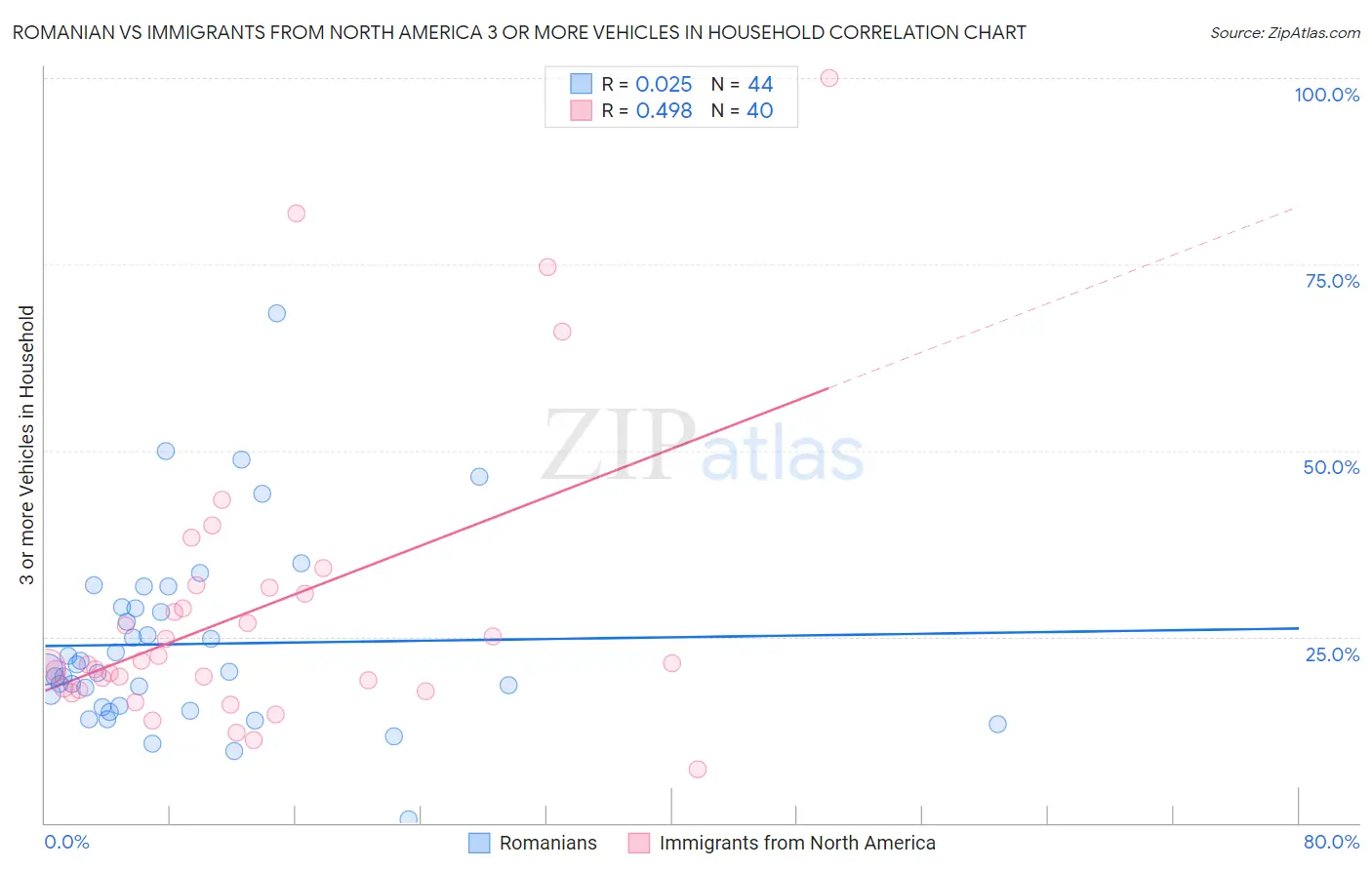 Romanian vs Immigrants from North America 3 or more Vehicles in Household
