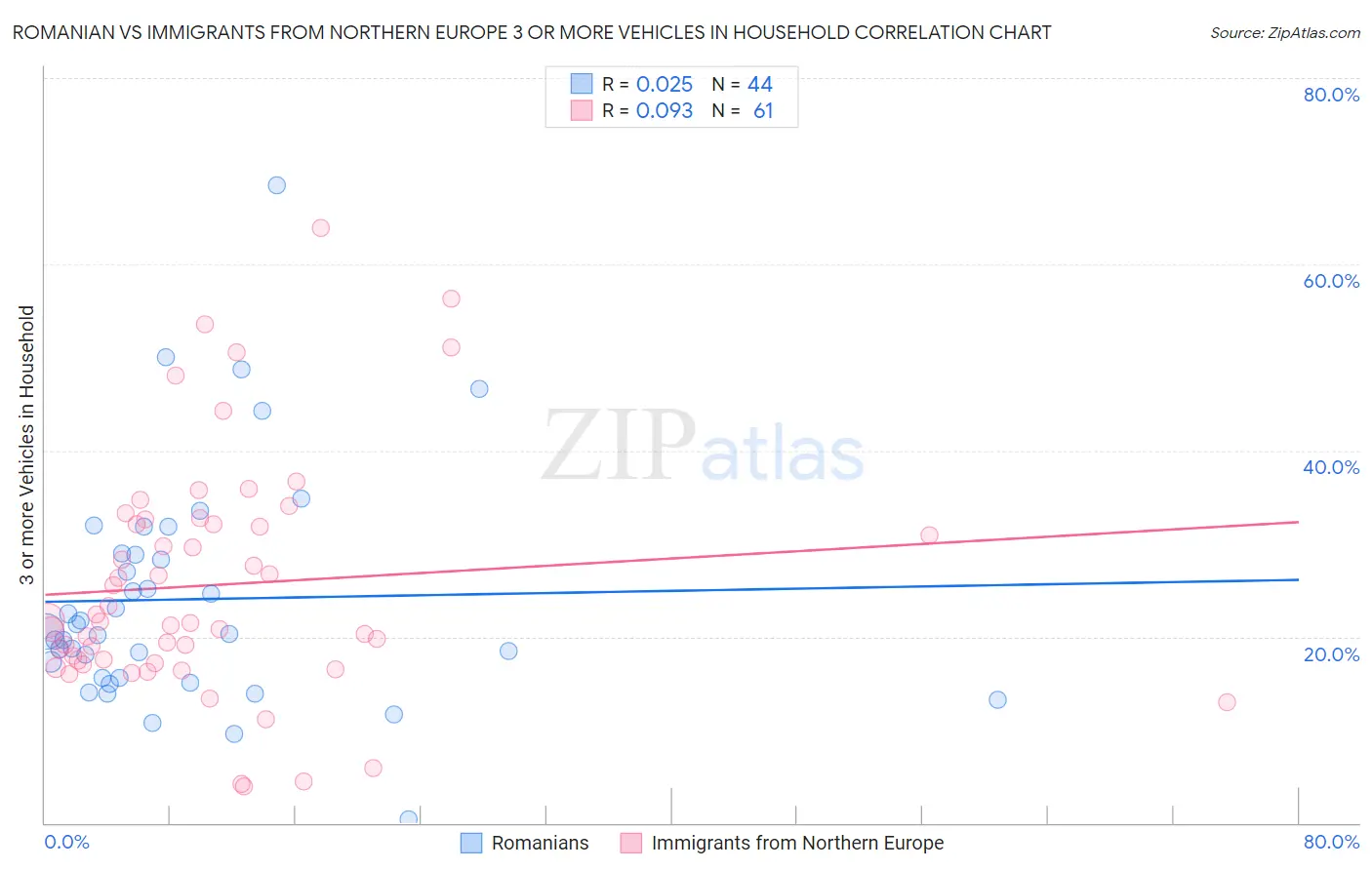 Romanian vs Immigrants from Northern Europe 3 or more Vehicles in Household