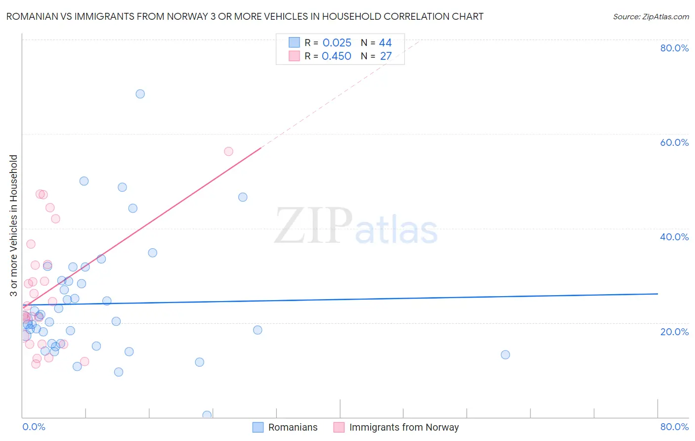 Romanian vs Immigrants from Norway 3 or more Vehicles in Household