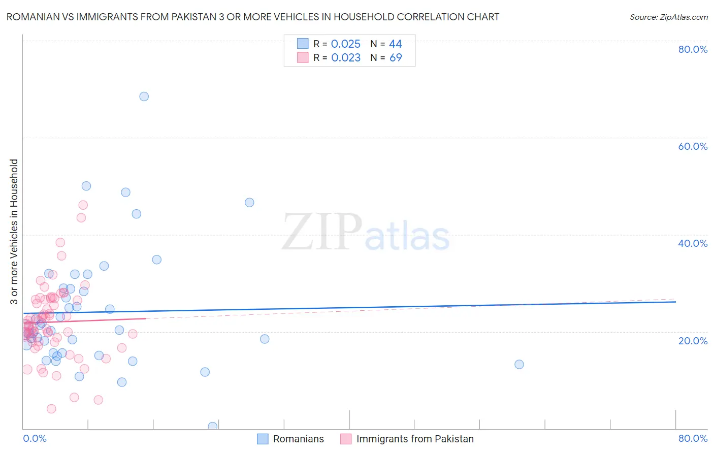 Romanian vs Immigrants from Pakistan 3 or more Vehicles in Household