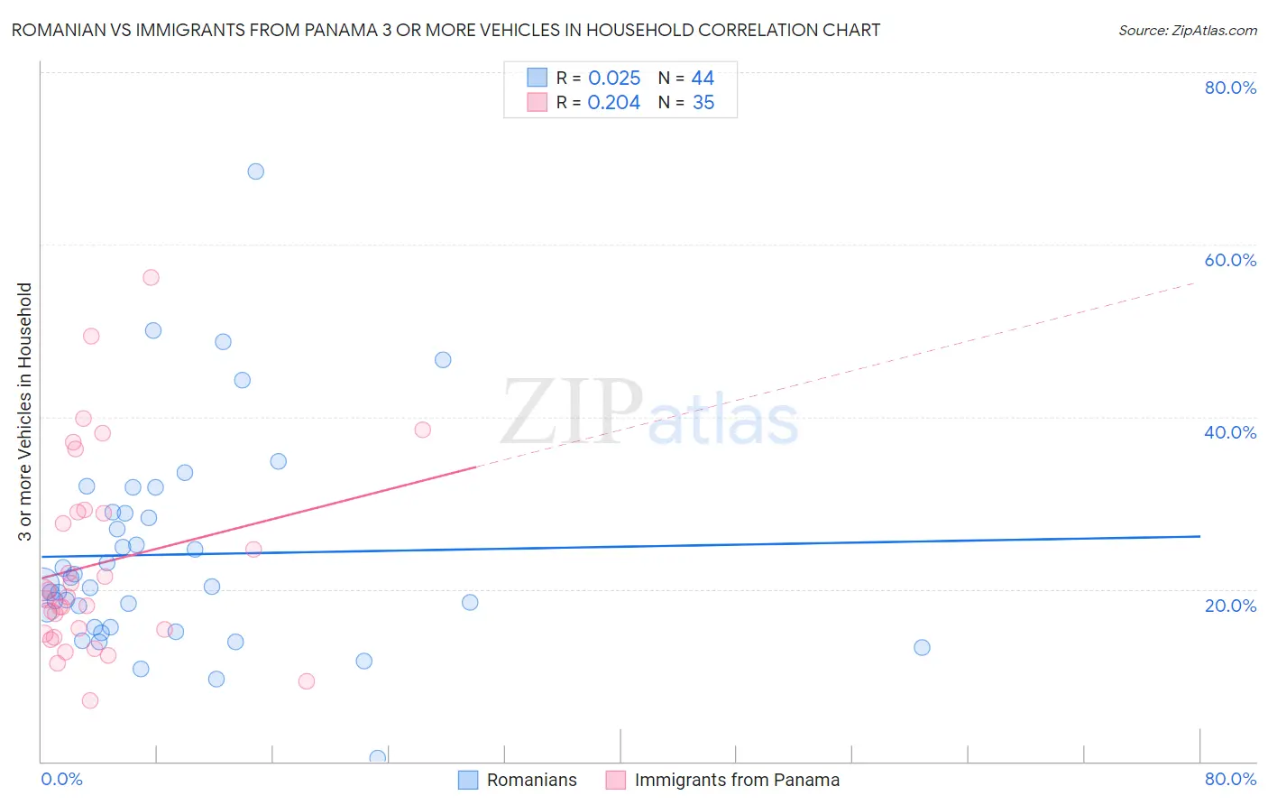 Romanian vs Immigrants from Panama 3 or more Vehicles in Household