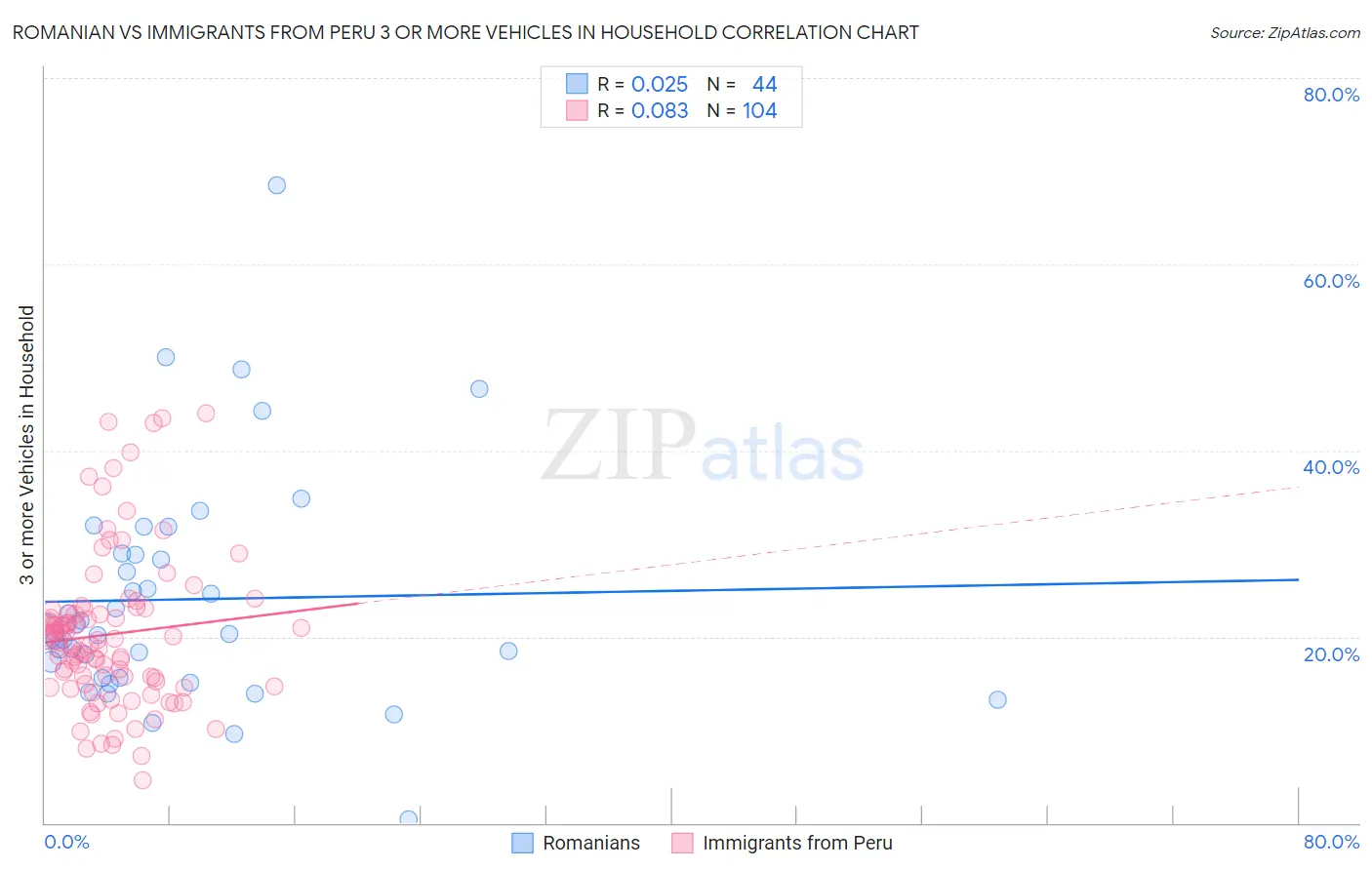 Romanian vs Immigrants from Peru 3 or more Vehicles in Household