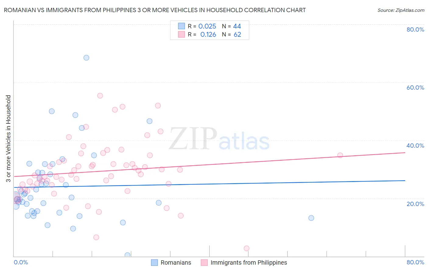 Romanian vs Immigrants from Philippines 3 or more Vehicles in Household