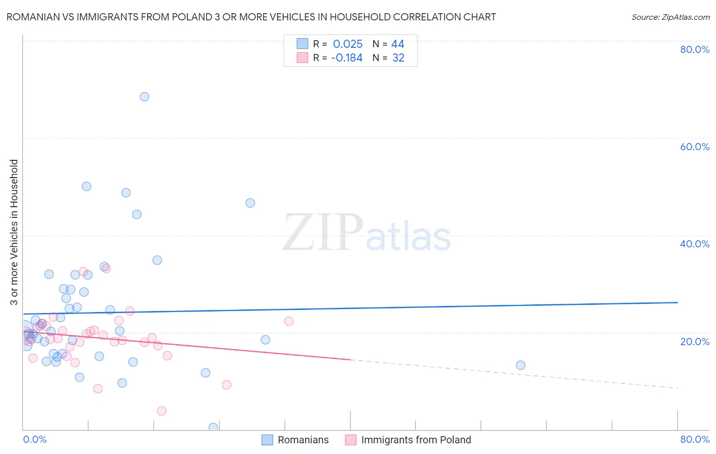 Romanian vs Immigrants from Poland 3 or more Vehicles in Household