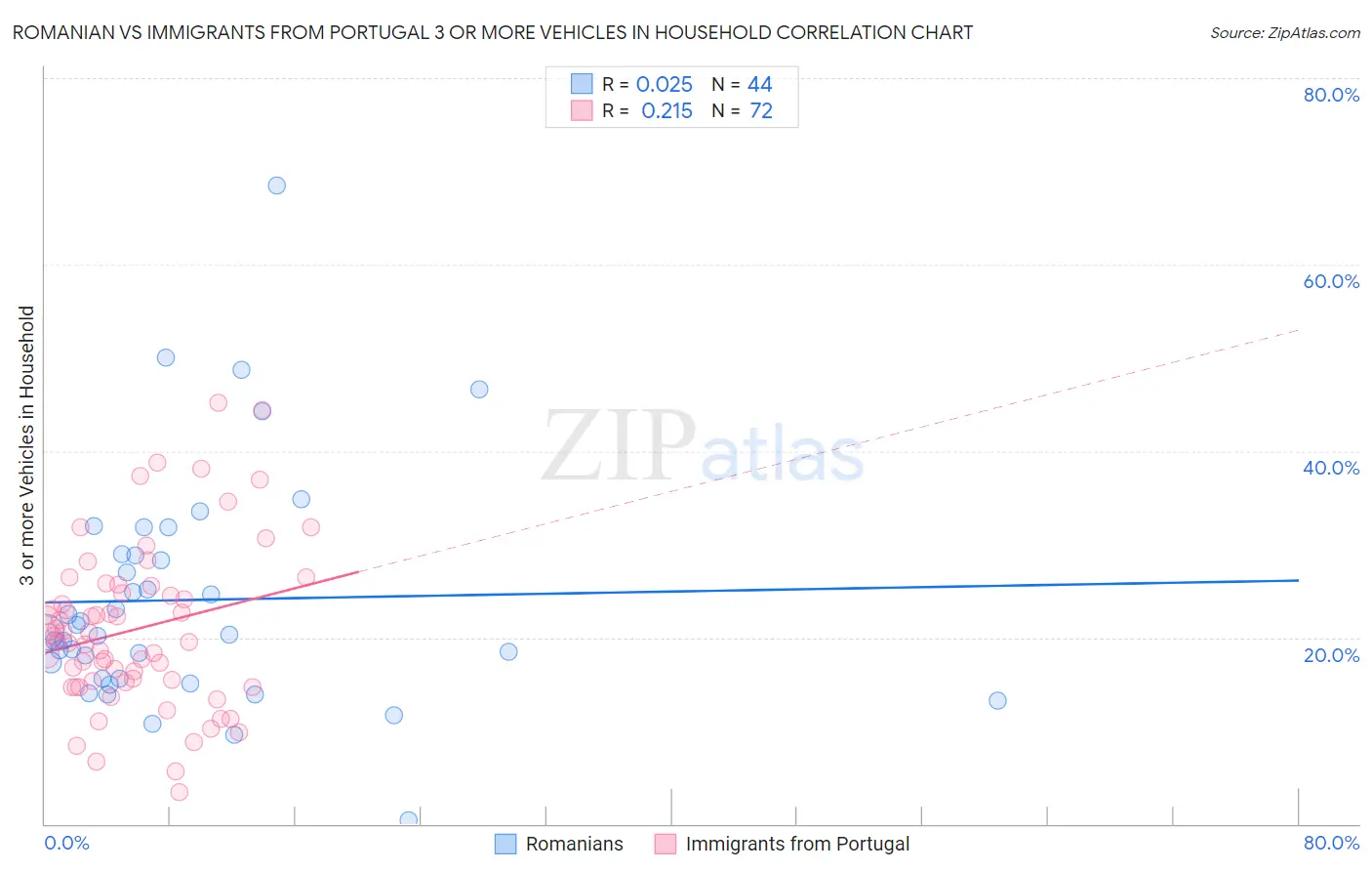 Romanian vs Immigrants from Portugal 3 or more Vehicles in Household
