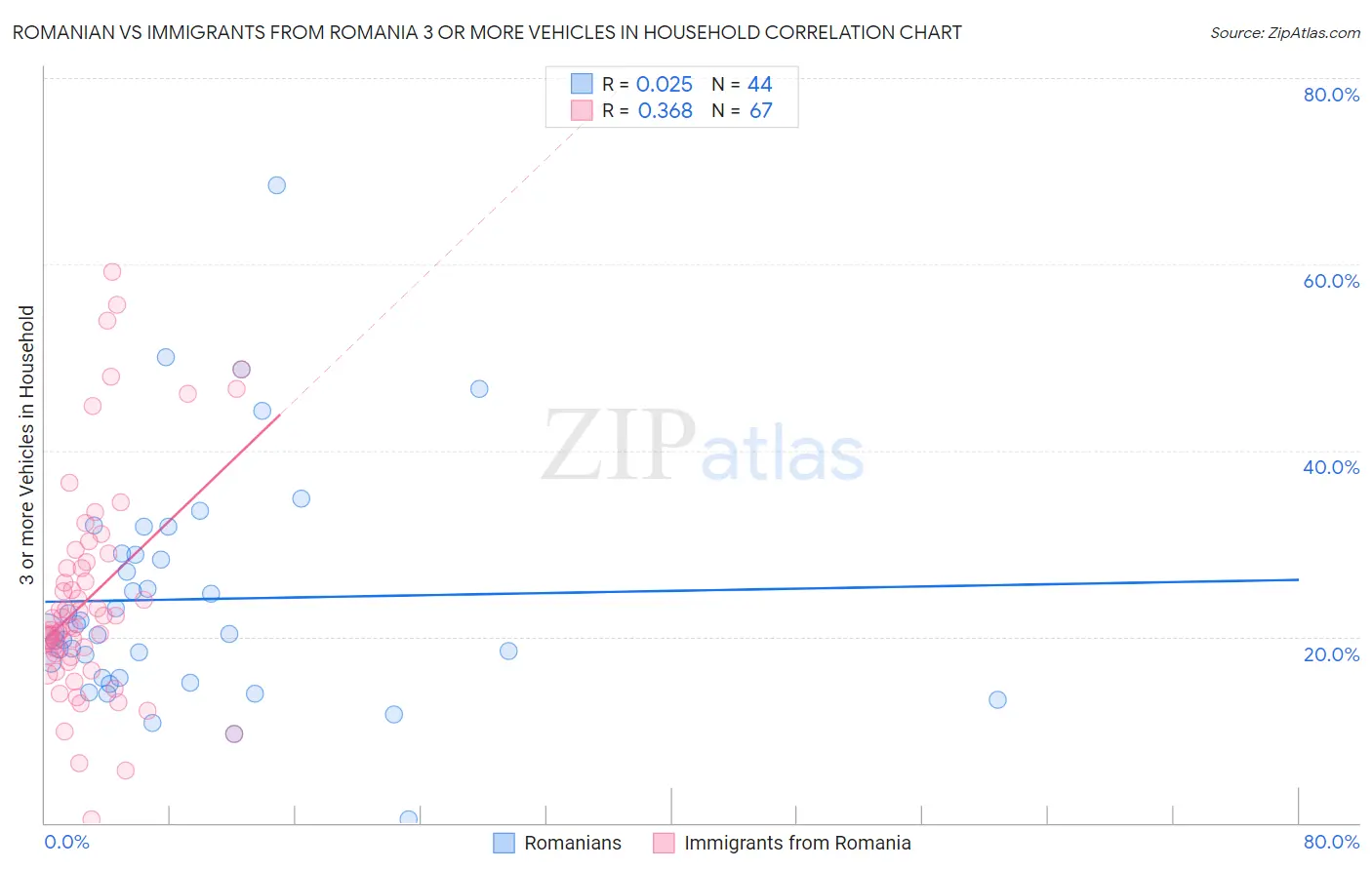 Romanian vs Immigrants from Romania 3 or more Vehicles in Household