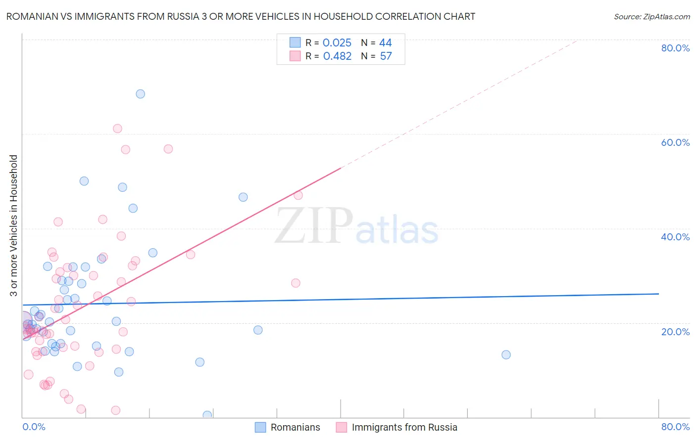 Romanian vs Immigrants from Russia 3 or more Vehicles in Household
