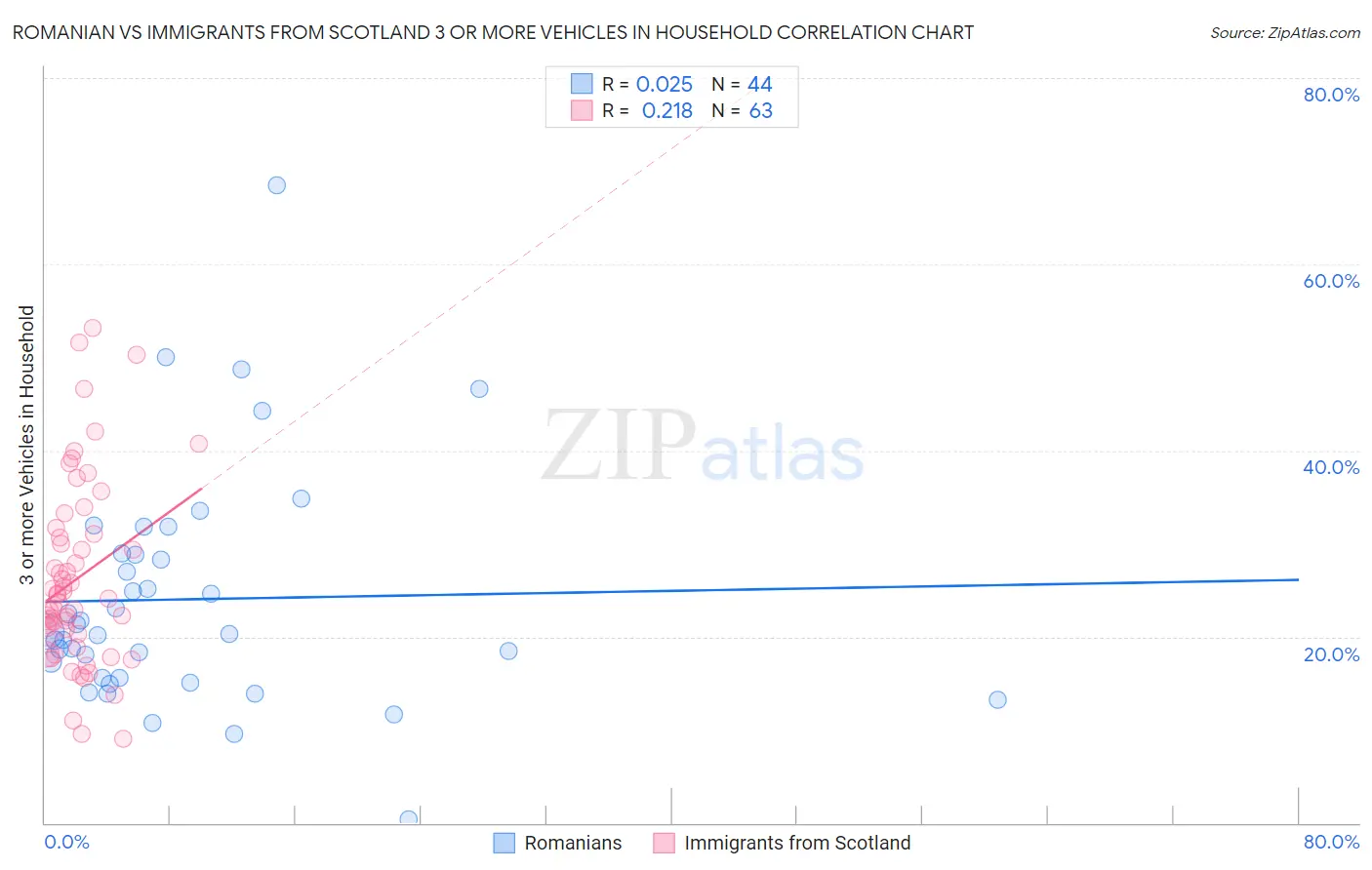 Romanian vs Immigrants from Scotland 3 or more Vehicles in Household