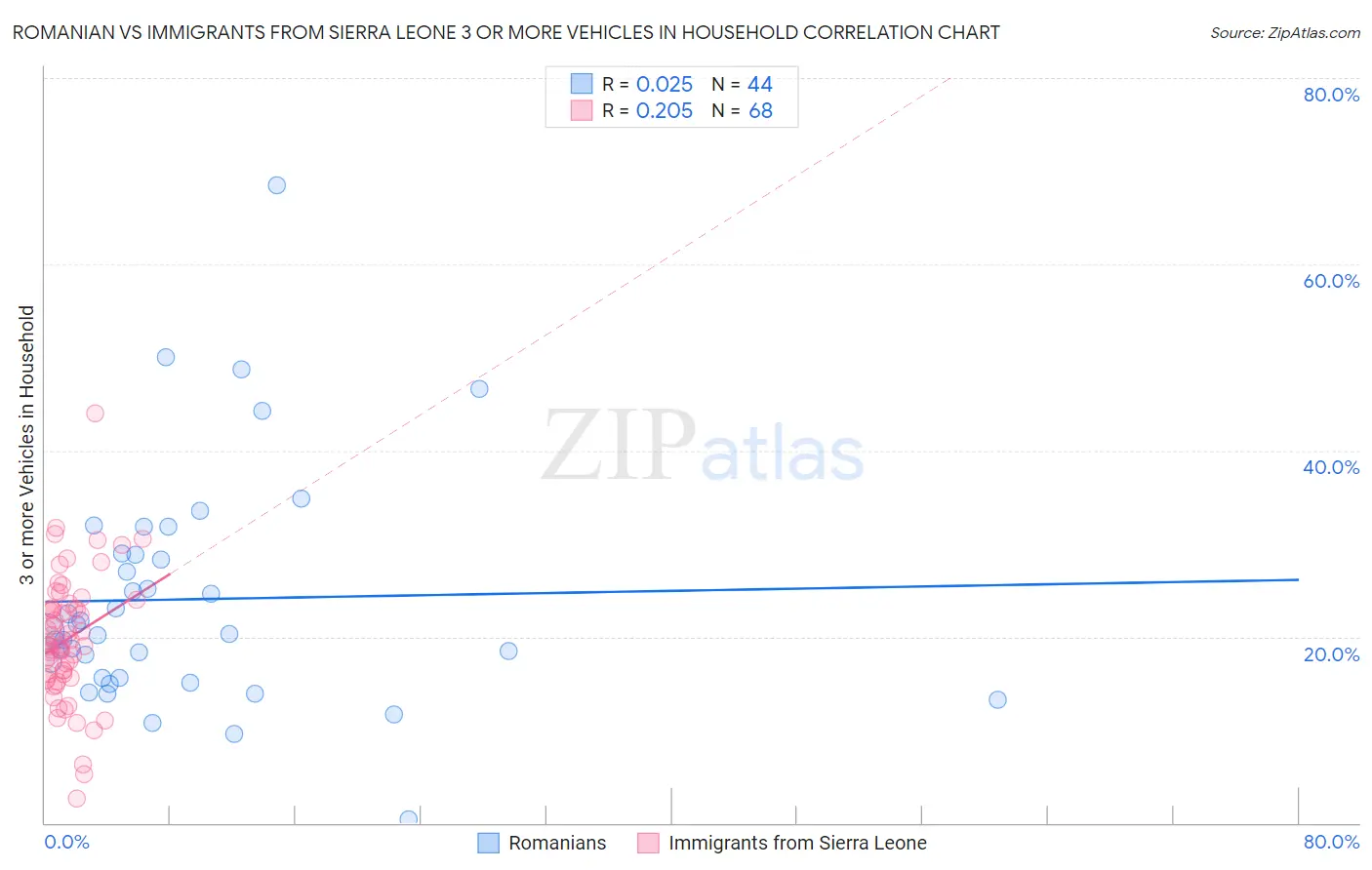 Romanian vs Immigrants from Sierra Leone 3 or more Vehicles in Household