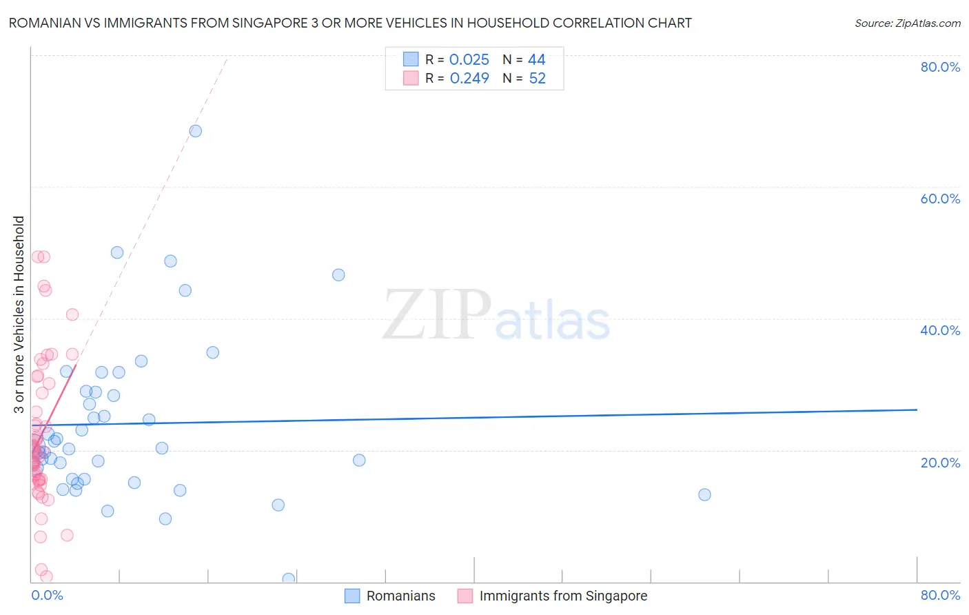 Romanian vs Immigrants from Singapore 3 or more Vehicles in Household