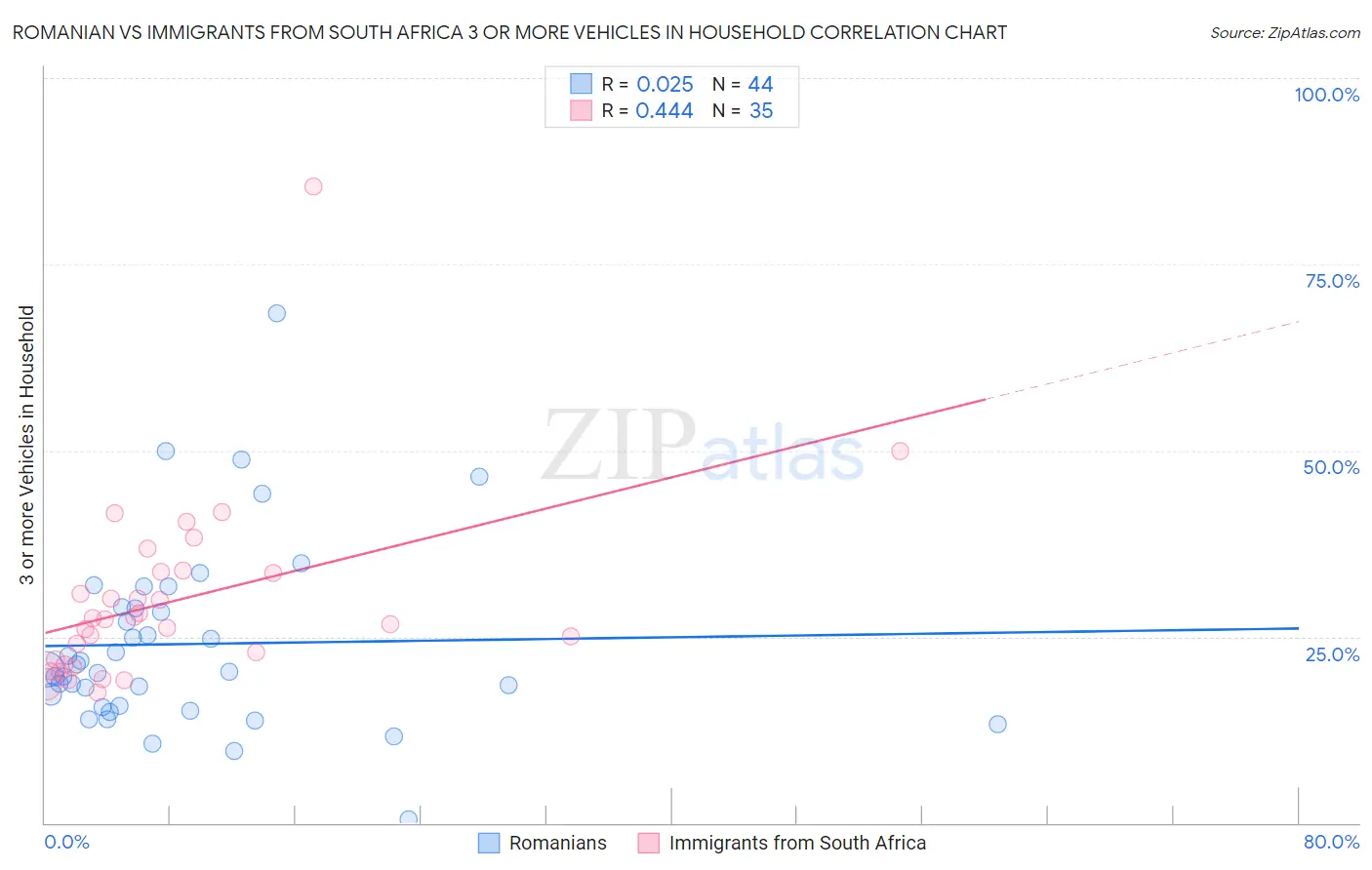 Romanian vs Immigrants from South Africa 3 or more Vehicles in Household