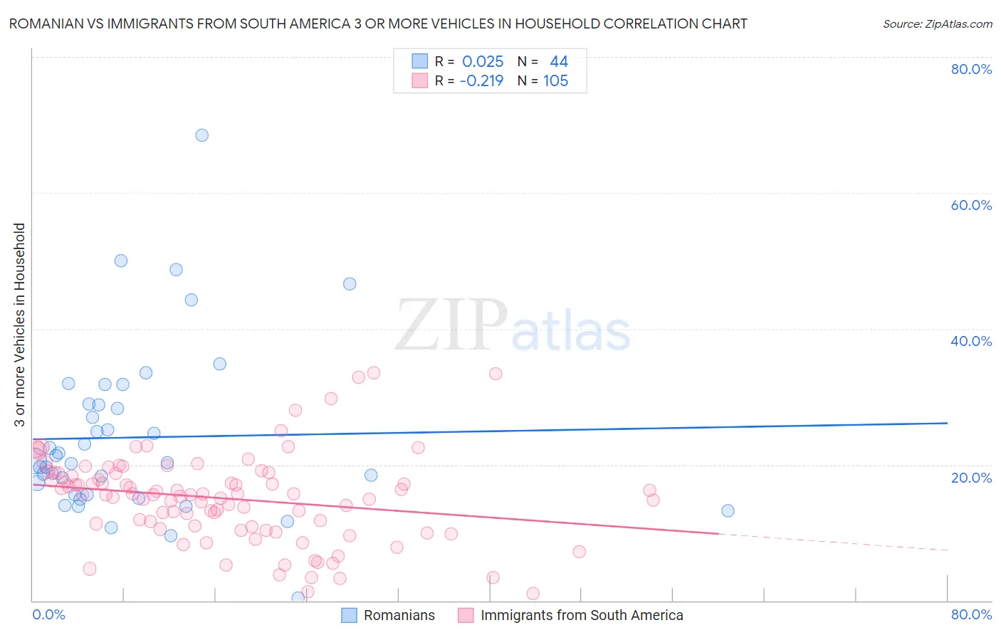 Romanian vs Immigrants from South America 3 or more Vehicles in Household