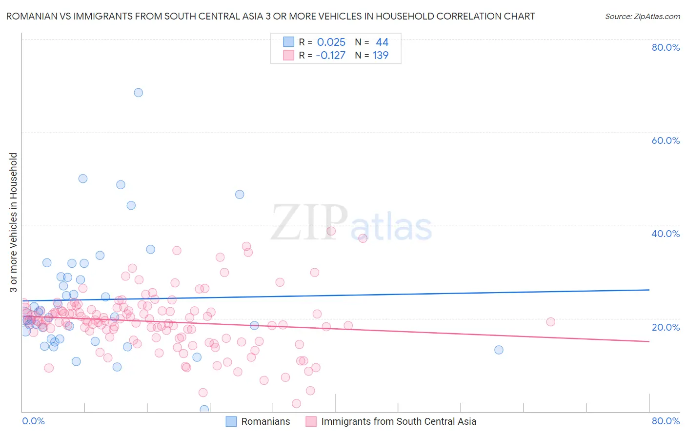 Romanian vs Immigrants from South Central Asia 3 or more Vehicles in Household
