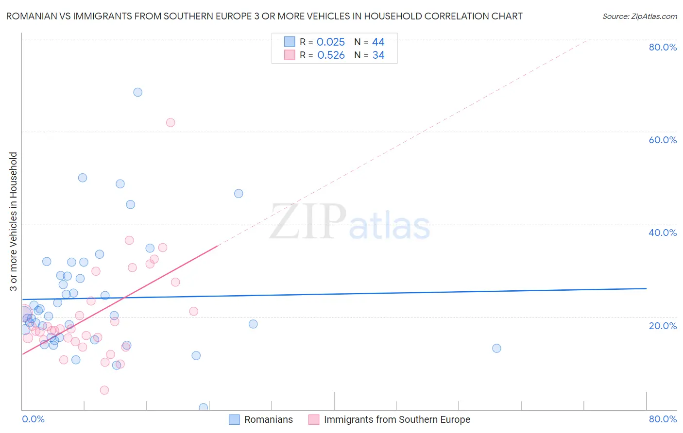 Romanian vs Immigrants from Southern Europe 3 or more Vehicles in Household