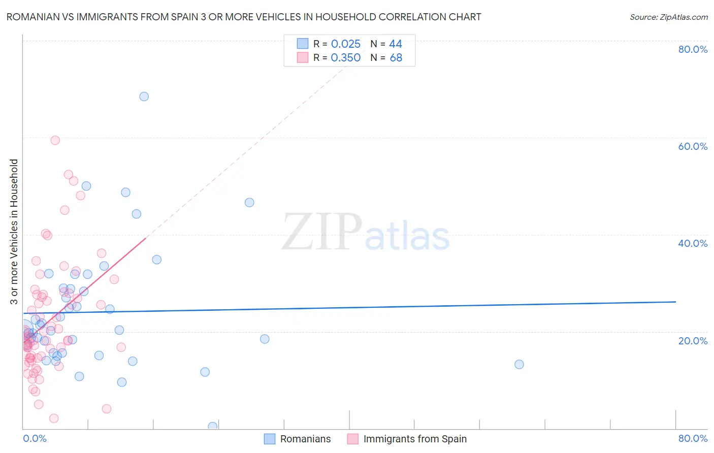 Romanian vs Immigrants from Spain 3 or more Vehicles in Household
