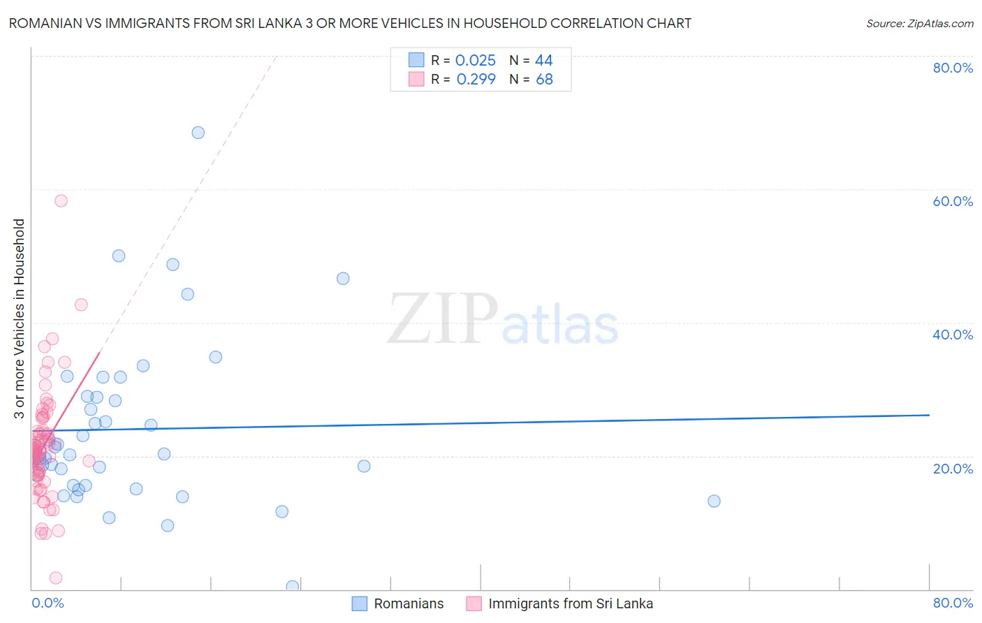 Romanian vs Immigrants from Sri Lanka 3 or more Vehicles in Household