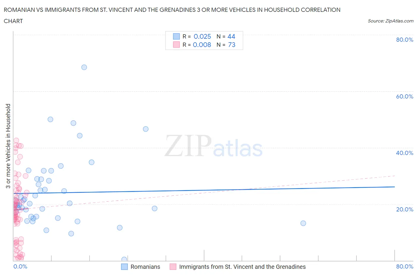 Romanian vs Immigrants from St. Vincent and the Grenadines 3 or more Vehicles in Household