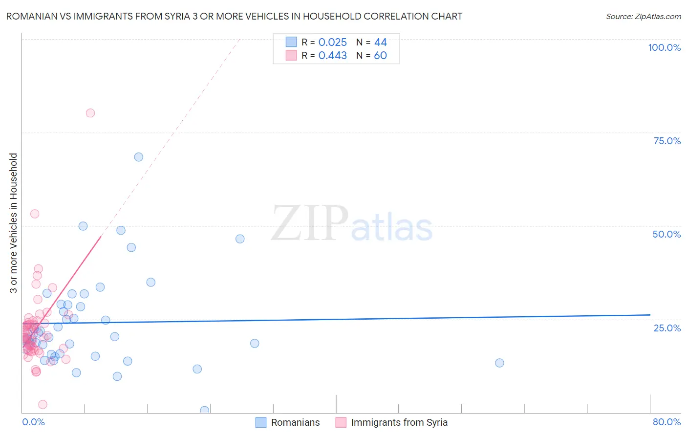 Romanian vs Immigrants from Syria 3 or more Vehicles in Household
