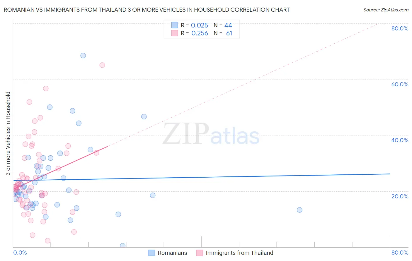 Romanian vs Immigrants from Thailand 3 or more Vehicles in Household