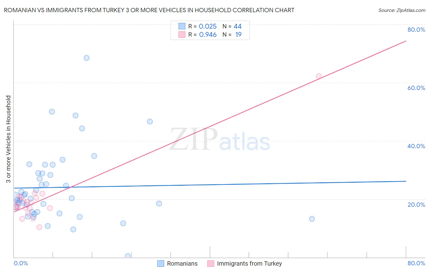 Romanian vs Immigrants from Turkey 3 or more Vehicles in Household