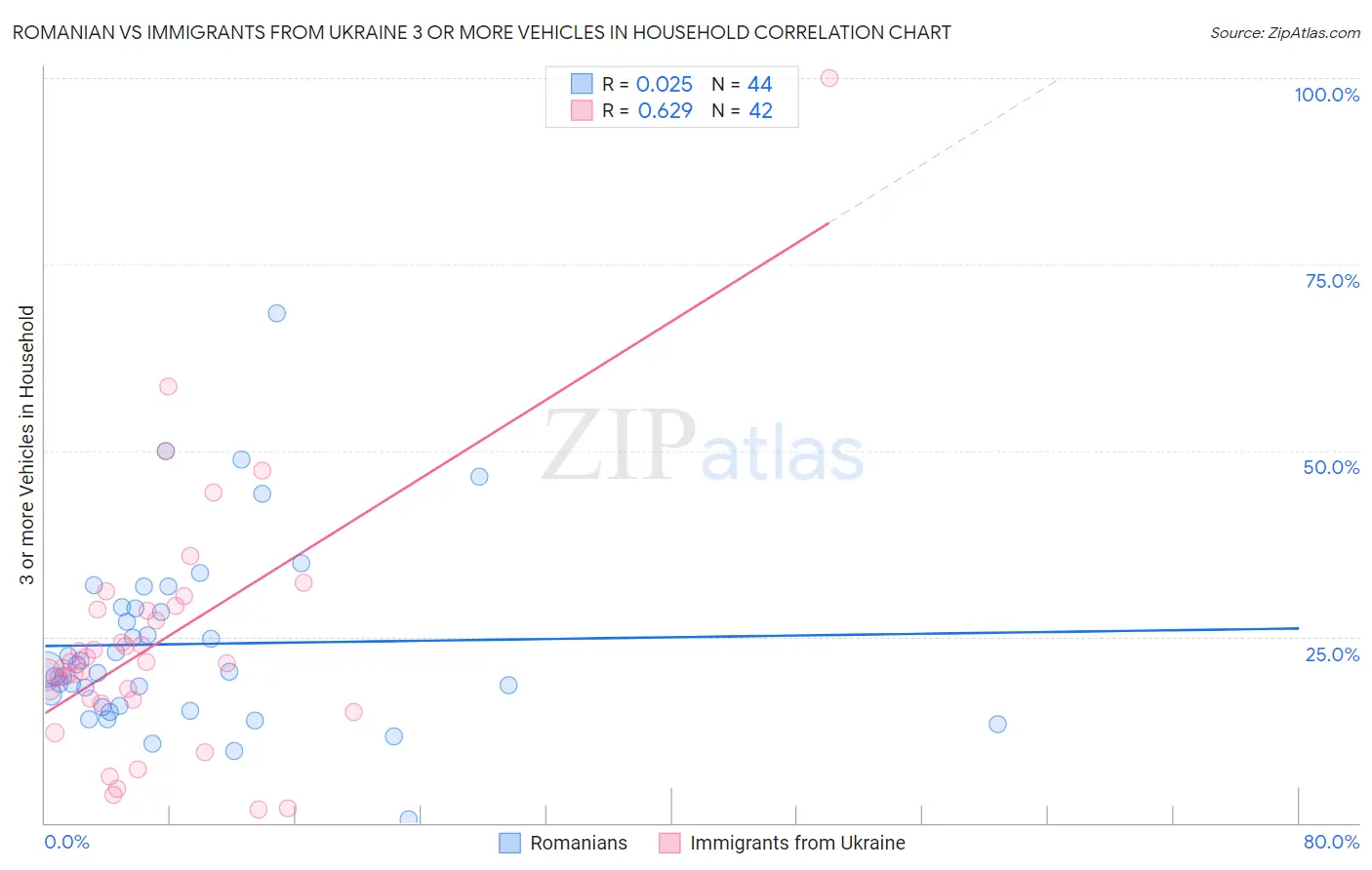 Romanian vs Immigrants from Ukraine 3 or more Vehicles in Household