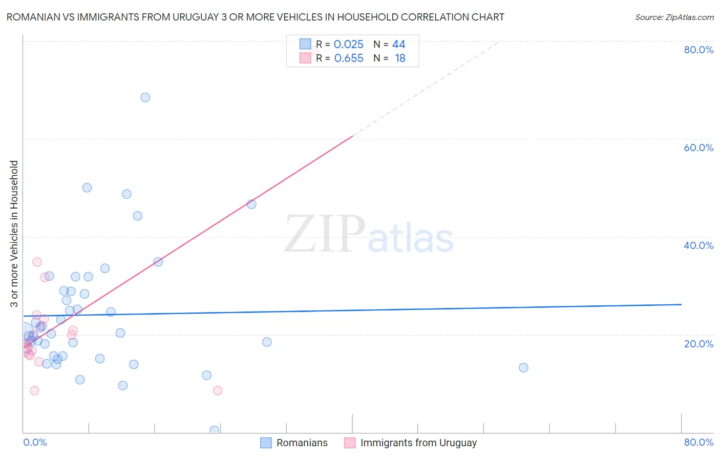 Romanian vs Immigrants from Uruguay 3 or more Vehicles in Household