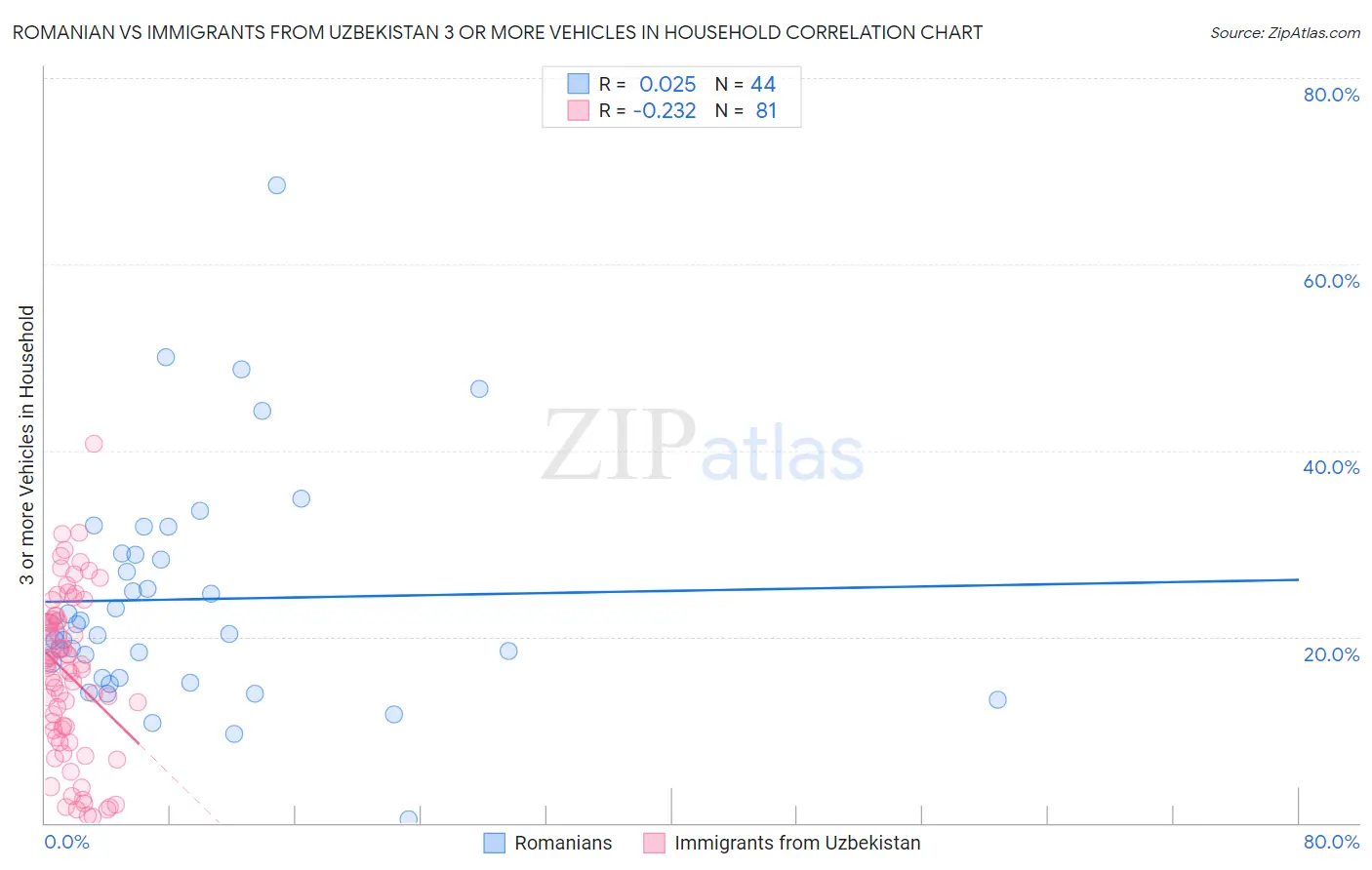 Romanian vs Immigrants from Uzbekistan 3 or more Vehicles in Household