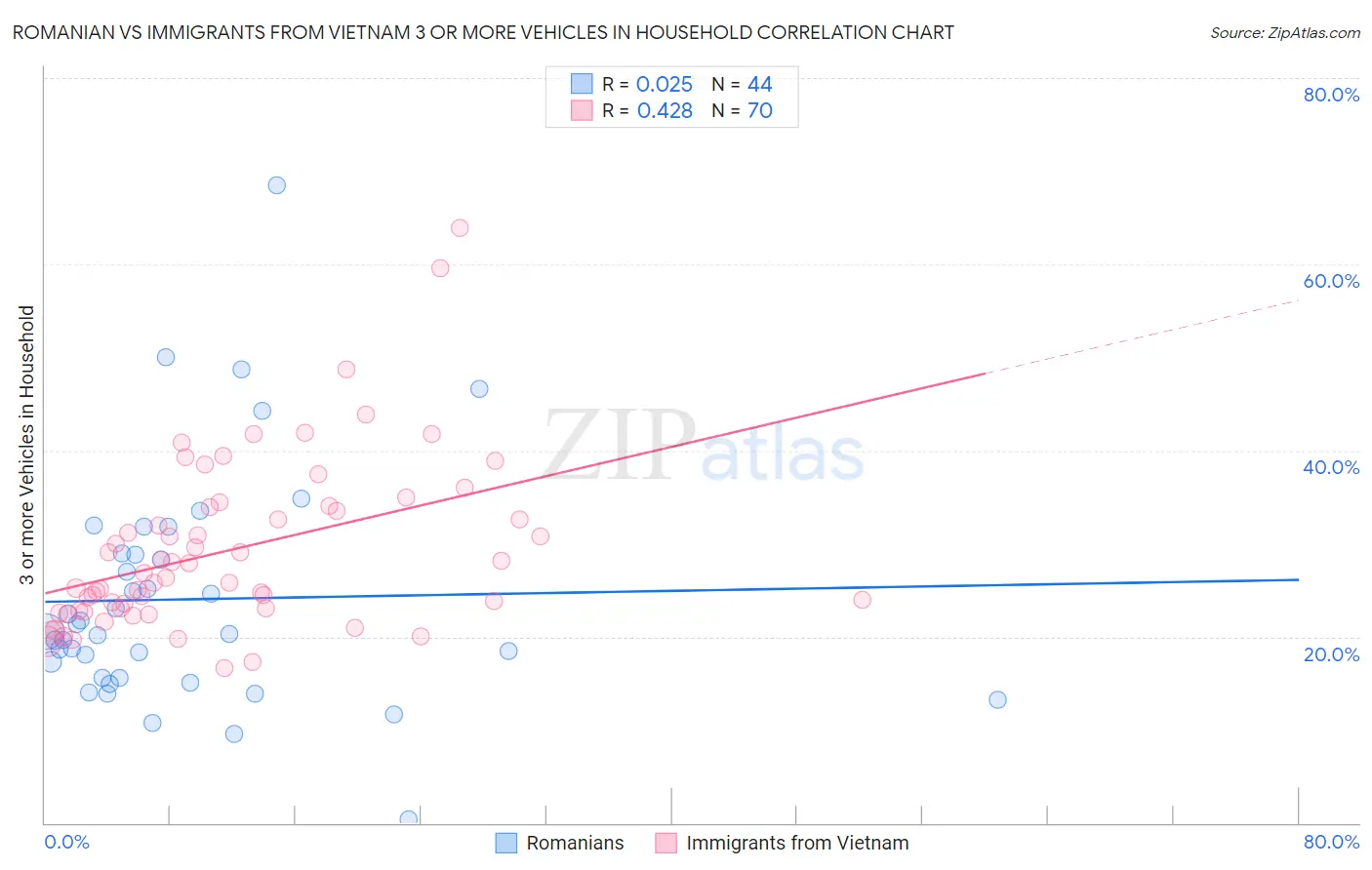 Romanian vs Immigrants from Vietnam 3 or more Vehicles in Household