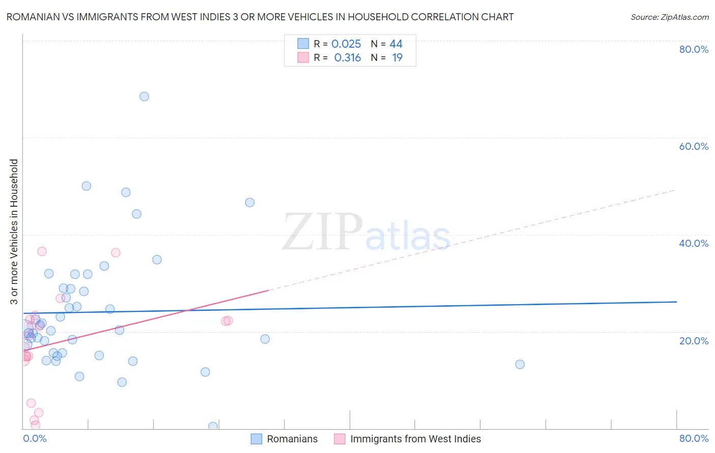 Romanian vs Immigrants from West Indies 3 or more Vehicles in Household