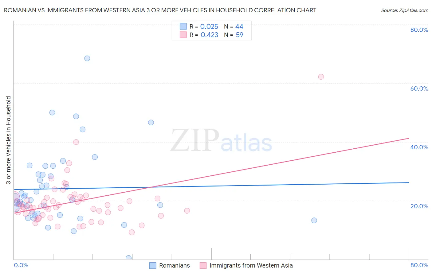 Romanian vs Immigrants from Western Asia 3 or more Vehicles in Household