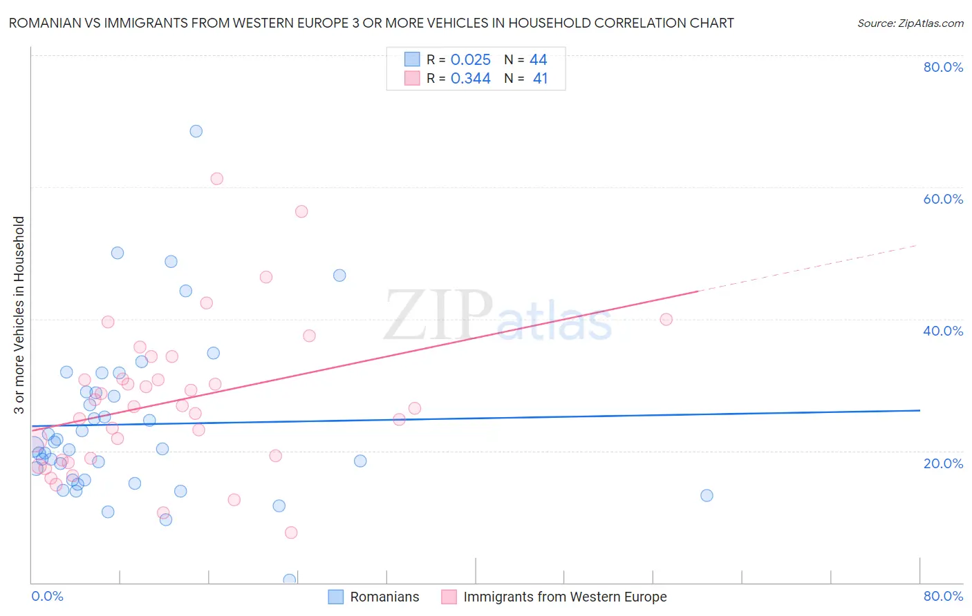 Romanian vs Immigrants from Western Europe 3 or more Vehicles in Household