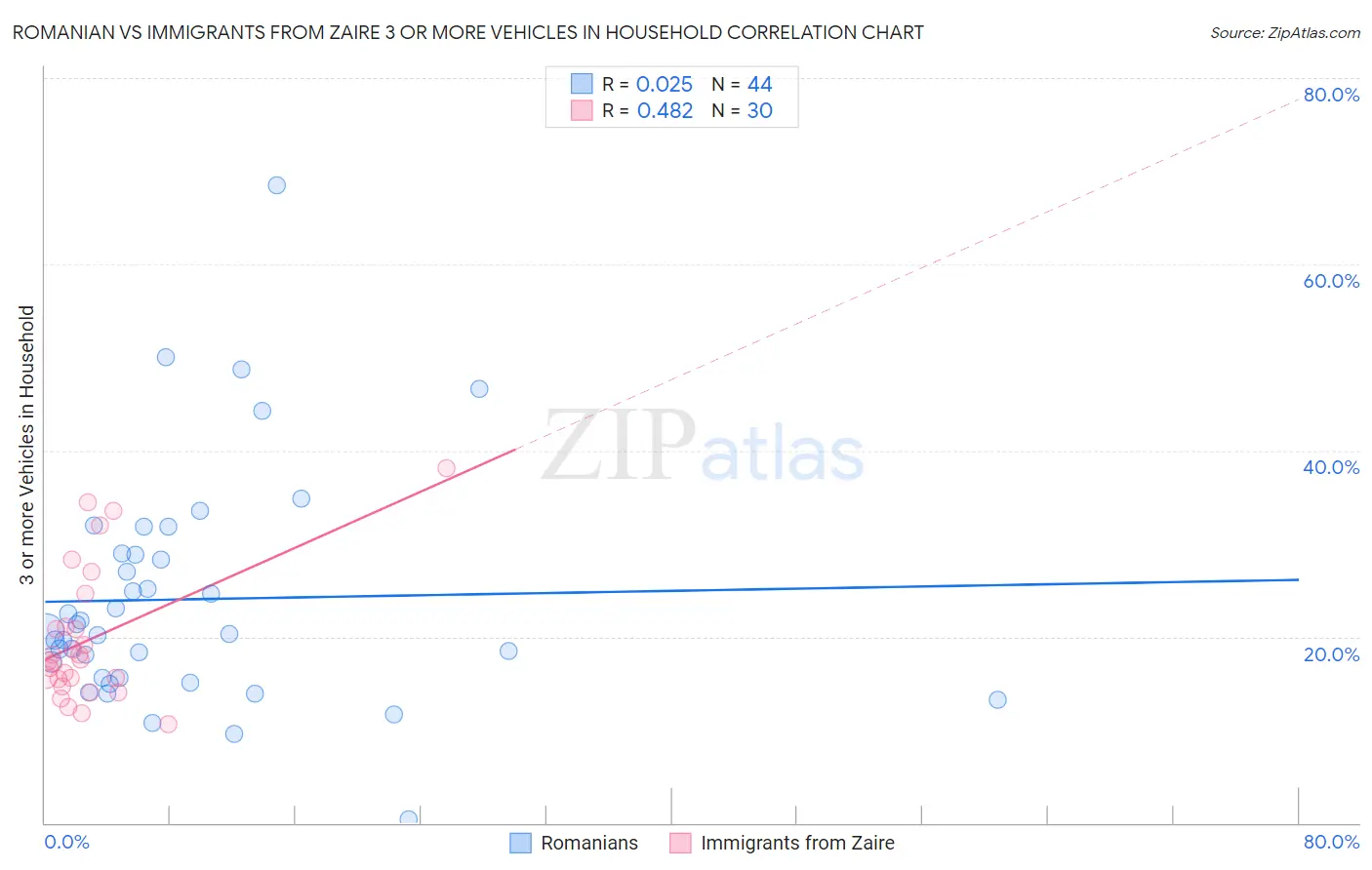 Romanian vs Immigrants from Zaire 3 or more Vehicles in Household