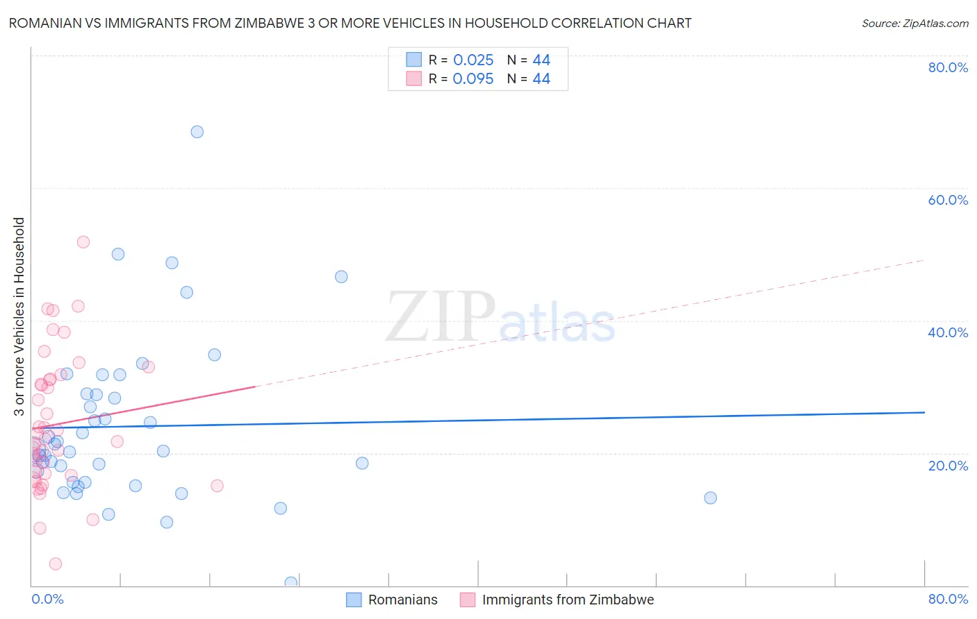 Romanian vs Immigrants from Zimbabwe 3 or more Vehicles in Household