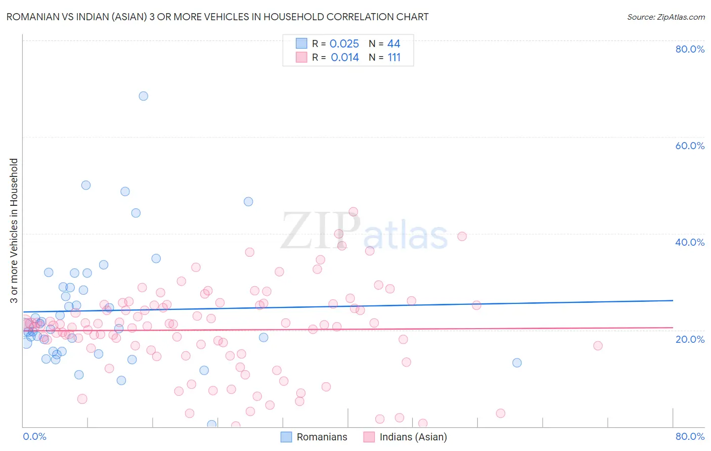 Romanian vs Indian (Asian) 3 or more Vehicles in Household