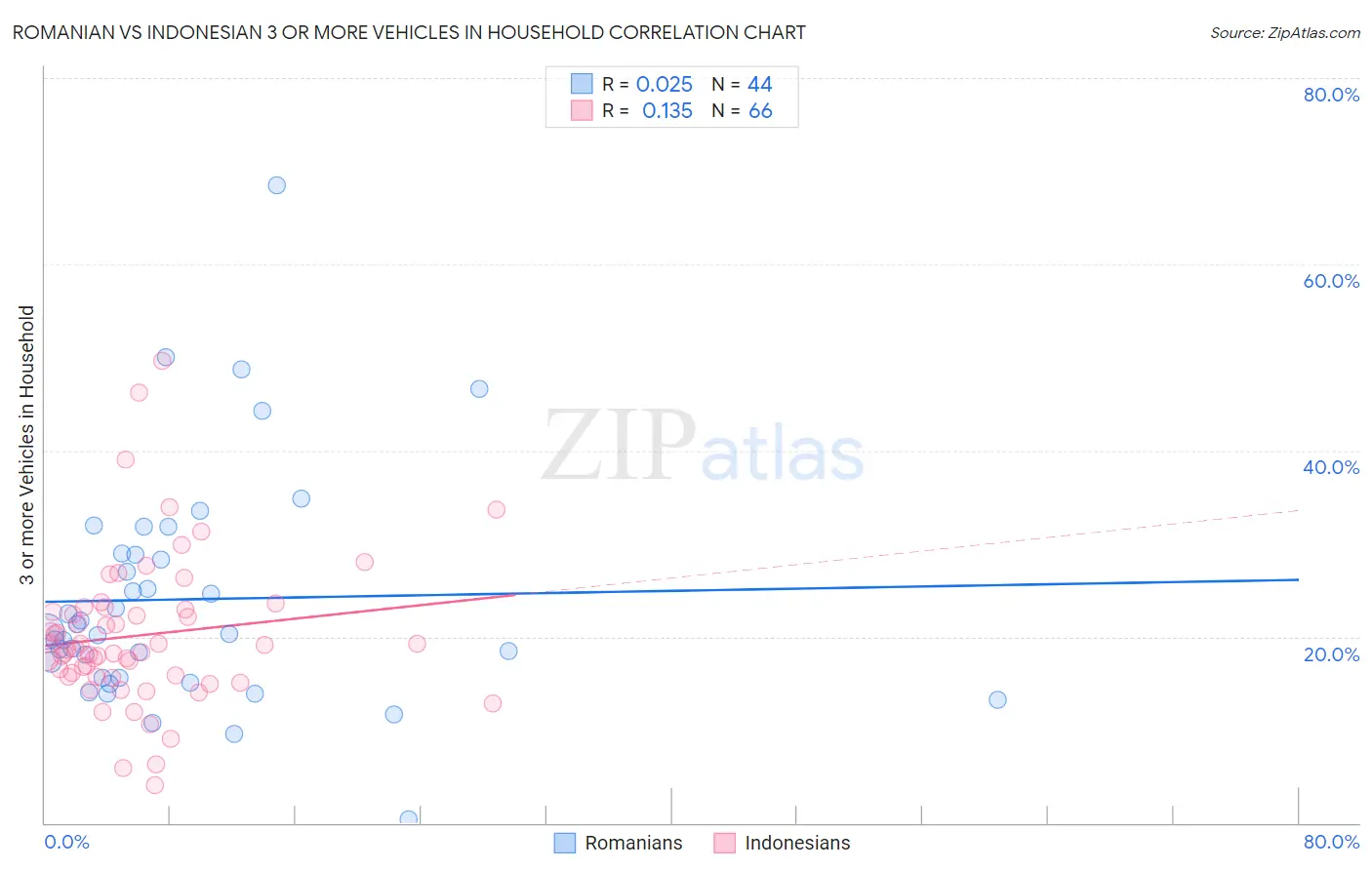 Romanian vs Indonesian 3 or more Vehicles in Household