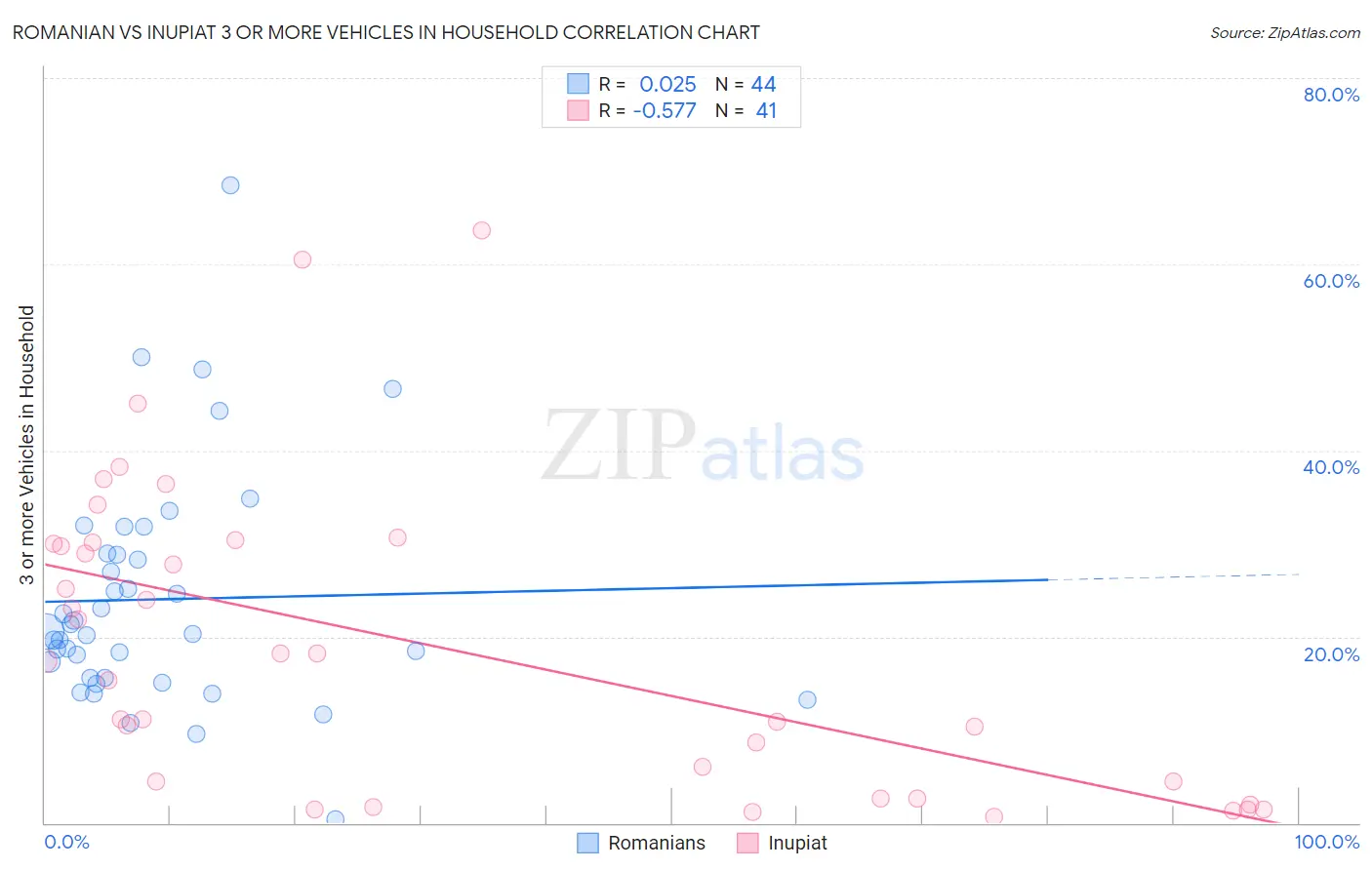 Romanian vs Inupiat 3 or more Vehicles in Household