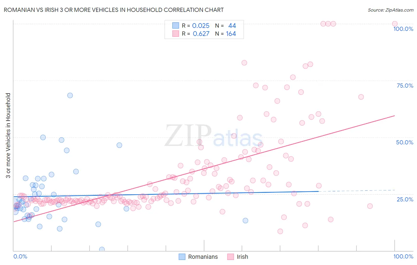 Romanian vs Irish 3 or more Vehicles in Household