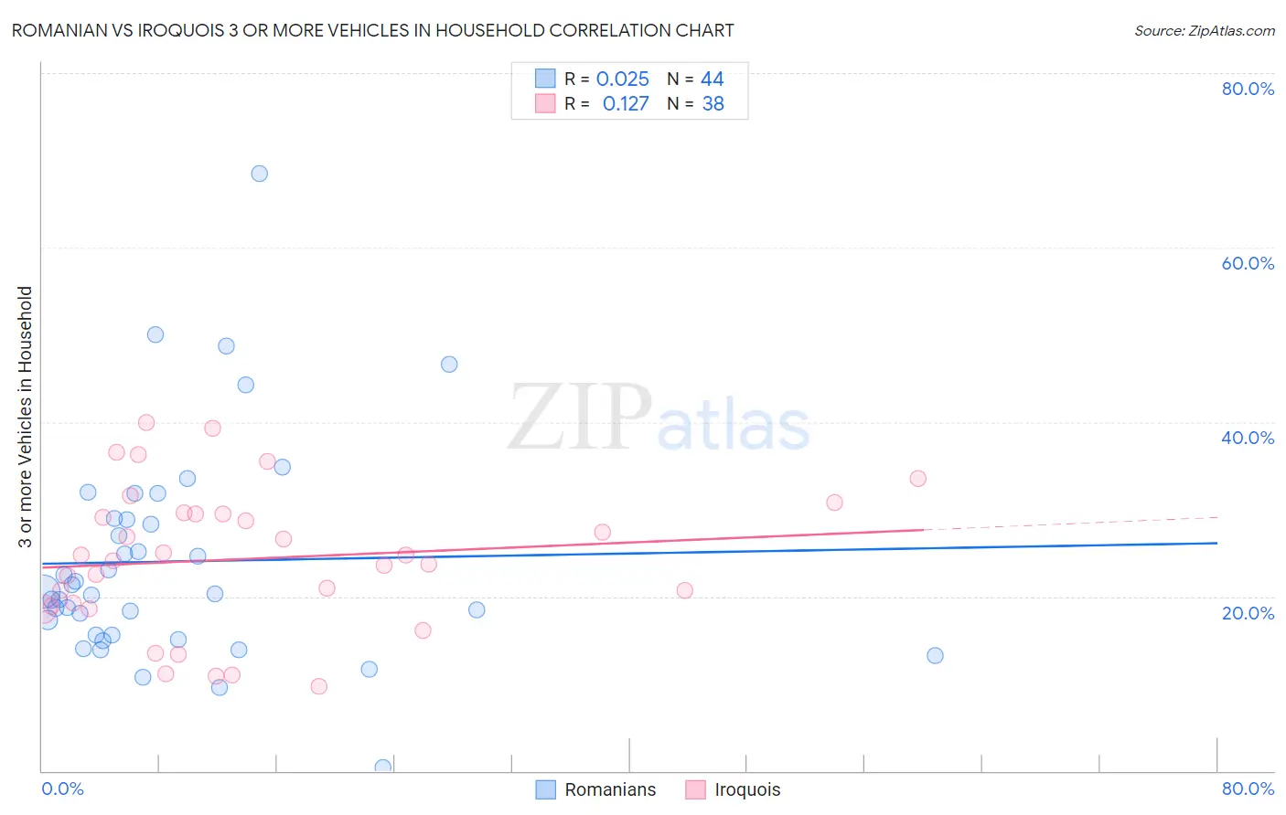 Romanian vs Iroquois 3 or more Vehicles in Household
