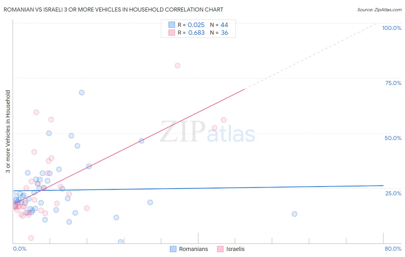 Romanian vs Israeli 3 or more Vehicles in Household