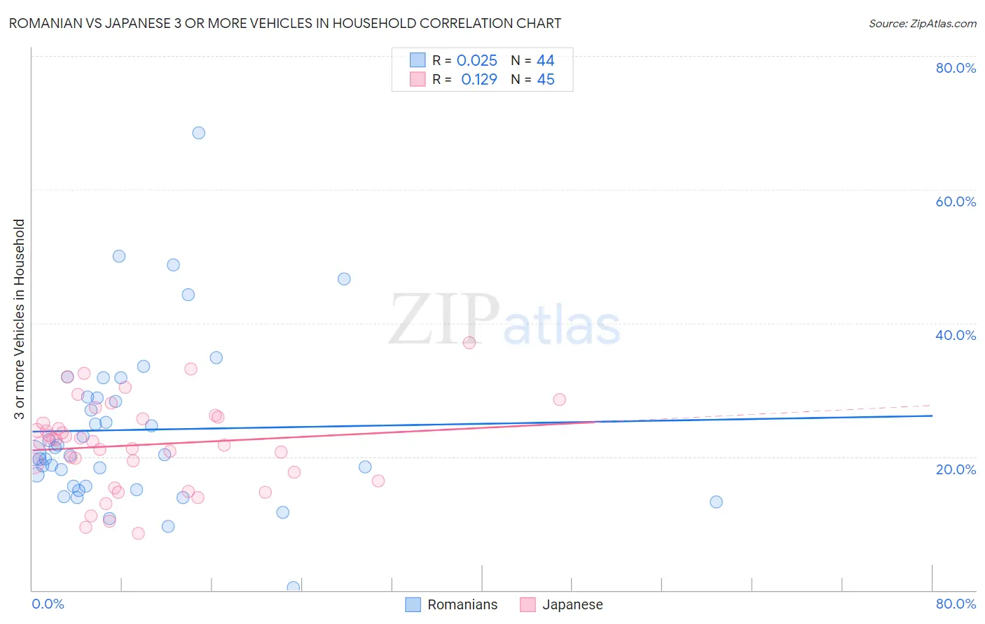 Romanian vs Japanese 3 or more Vehicles in Household