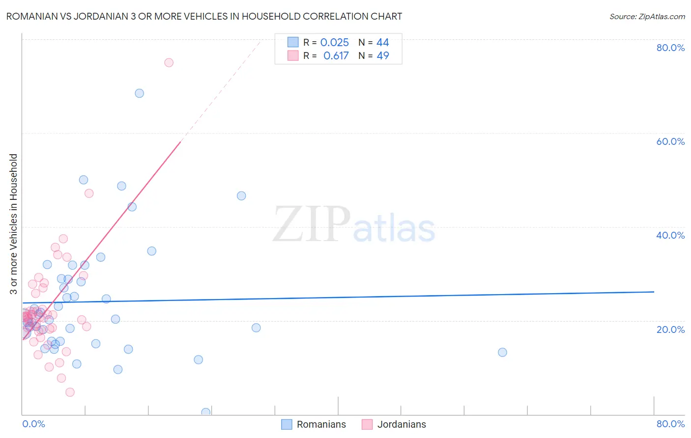 Romanian vs Jordanian 3 or more Vehicles in Household