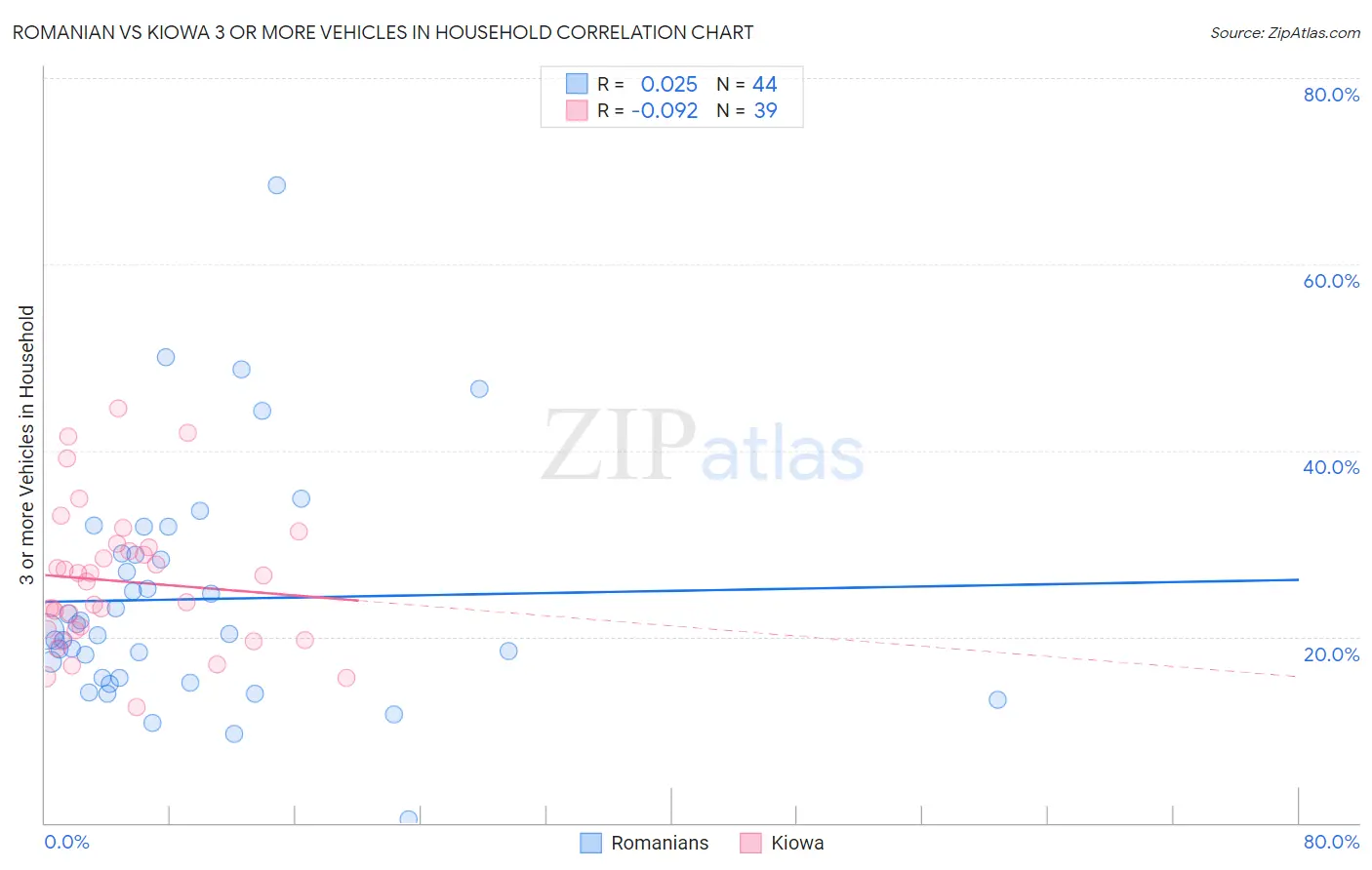 Romanian vs Kiowa 3 or more Vehicles in Household