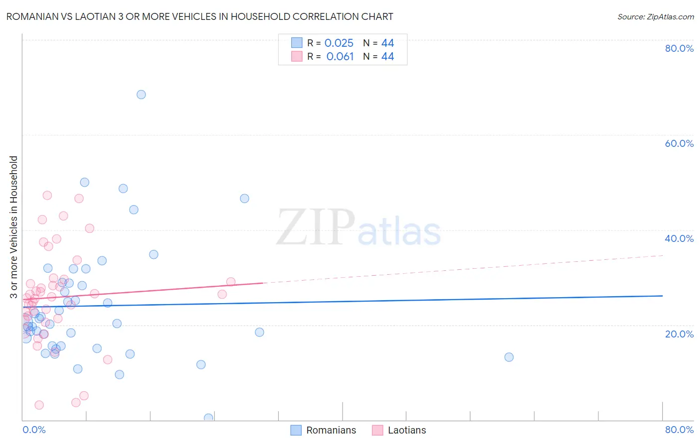 Romanian vs Laotian 3 or more Vehicles in Household