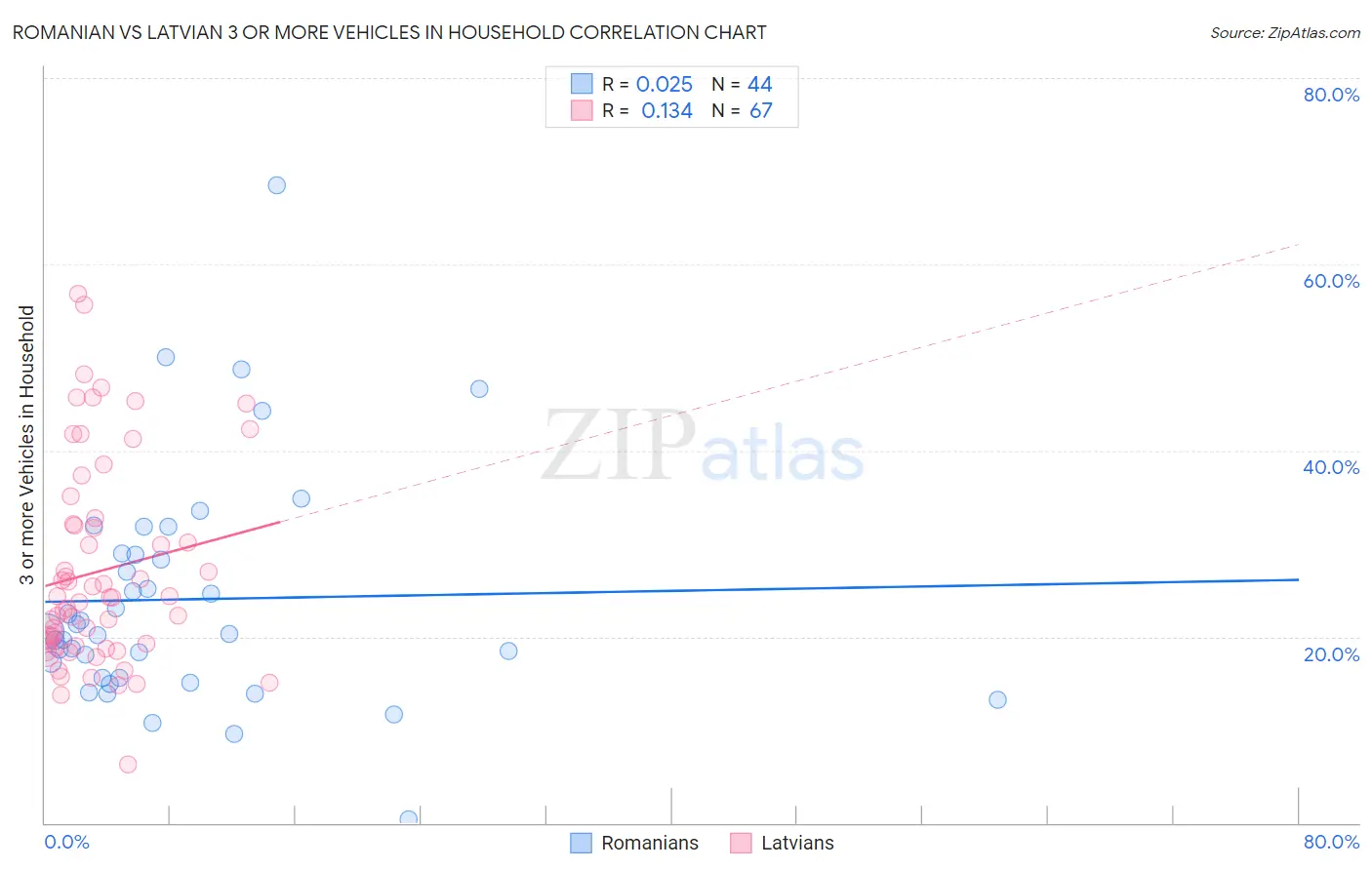 Romanian vs Latvian 3 or more Vehicles in Household