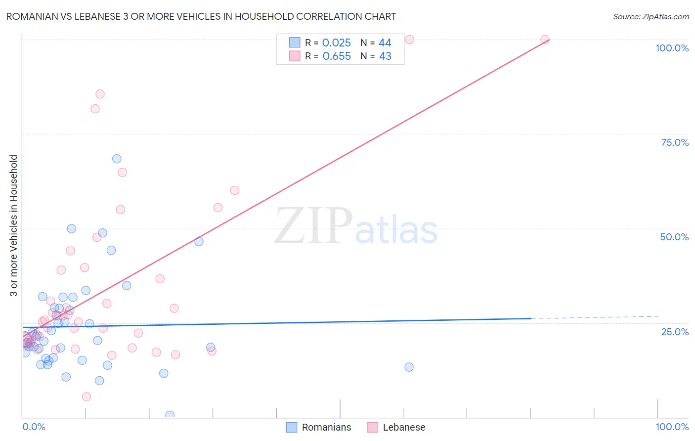 Romanian vs Lebanese 3 or more Vehicles in Household